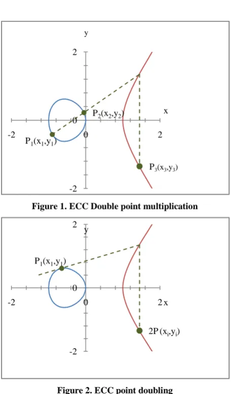 Figure 1. ECC Double point multiplication 