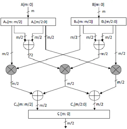 Figure 3. Traditional Karatsuba Multiplier 