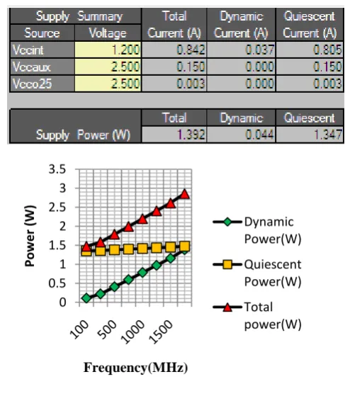 Table 1: Power Report for the proposed modular multiplier 