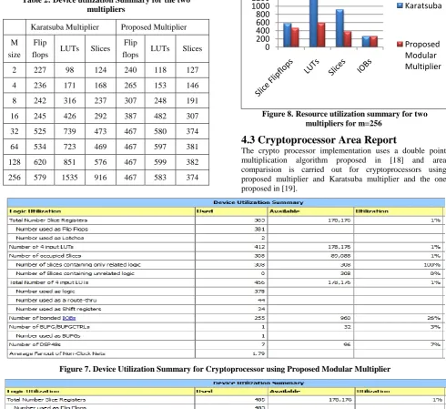 Figure 7. Device Utilization Summary for Cryptoprocessor using Proposed Modular Multiplier 