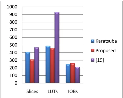 Figure 11. Device Utilization comparison chart for the two implemented Cryptoprocessors with [19] 