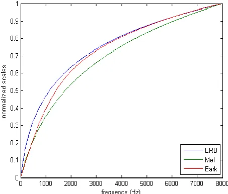 Fig 2: Mapping from linear to logarithmic scale of the normalized scale of ERB, Mel and Bark scale for a frequency range from 0 to 8000 Hertz