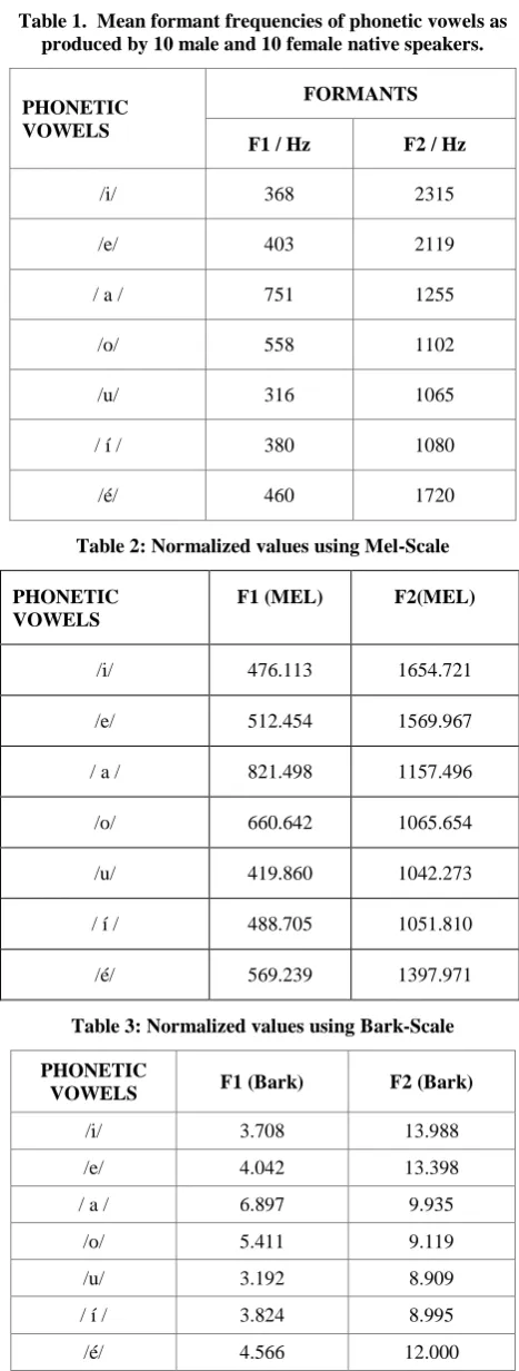 Table 3: Normalized values using Bark-Scale 