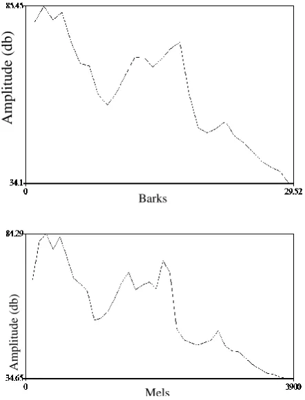 Fig 7: Comparison of Spectrum using Bark and Mel Scale warped filter functions for phoneme /a/ in MISING language