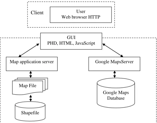 Figure 10: Bar Dar Town Web based Architectures User 