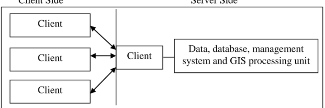 Figure 7: Hybrid Architectures 