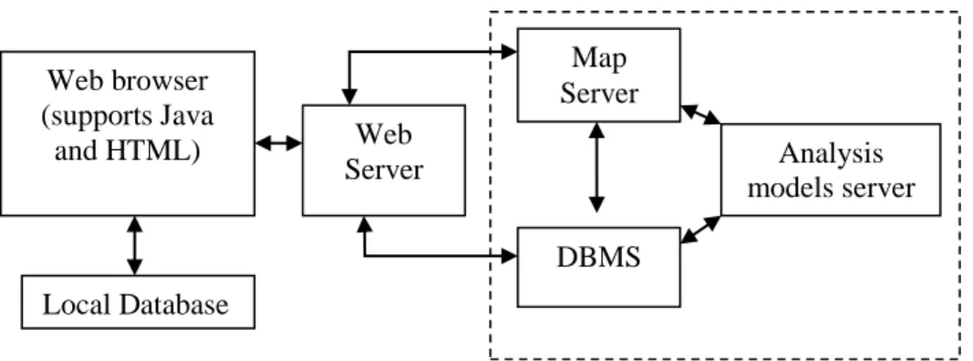 Figure 8: A three-tier Architecture for Internet GIS-based Public Participation  Source: Peng Z.-R