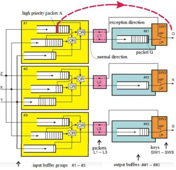 Figure 7.  Switch structure with accelerated maintenance of high-priority packets 