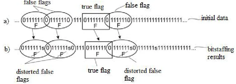 Figure 8. Conversion of packets by blocks L1-L3 (Figure 7) 