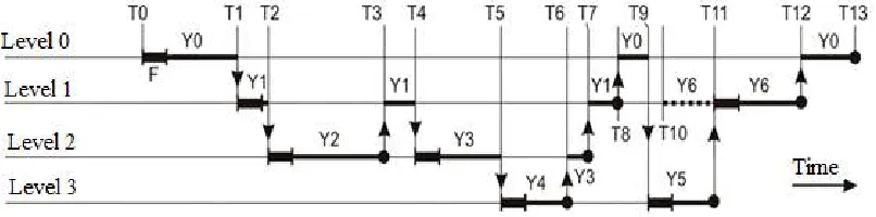 Figure 11. Transmission of data packets Y0 to Y6 using a four-level priority system 