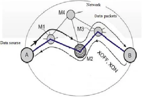 Figure 1.Traditional way to control the flow of data 
