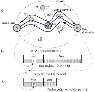 Figure 3. Informing the data source A about the upcoming or available overload of the input buffer of the M2 node of the network: a - packet propagation paths b, c - packet structure D and ACK (NACK) 