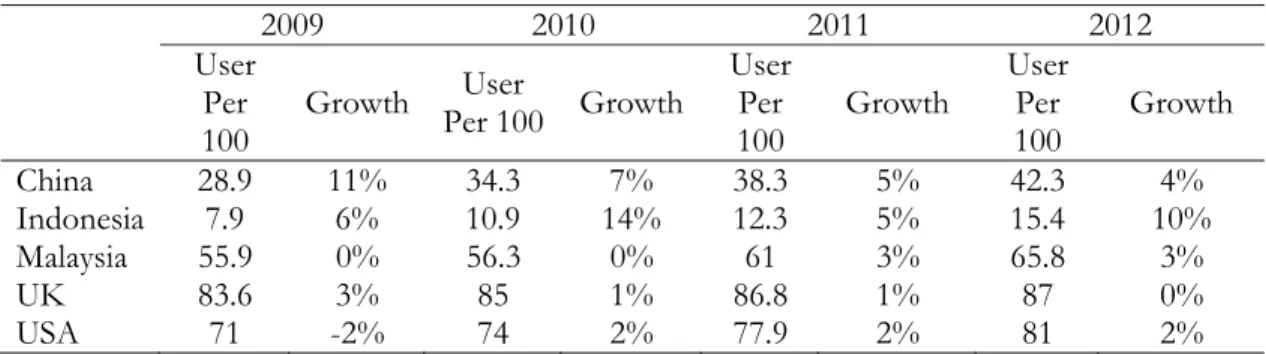 Table 1 . World Bank Internet user data 