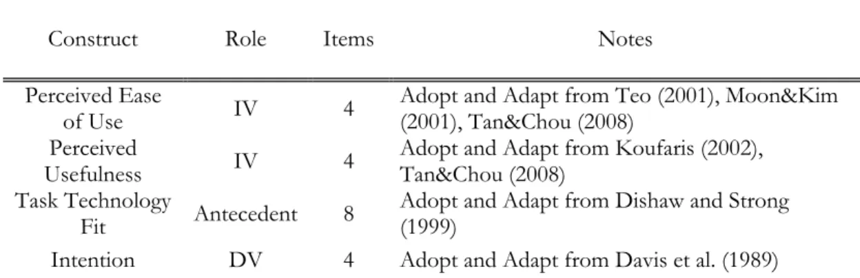 Table 3. Questionnaire Development 