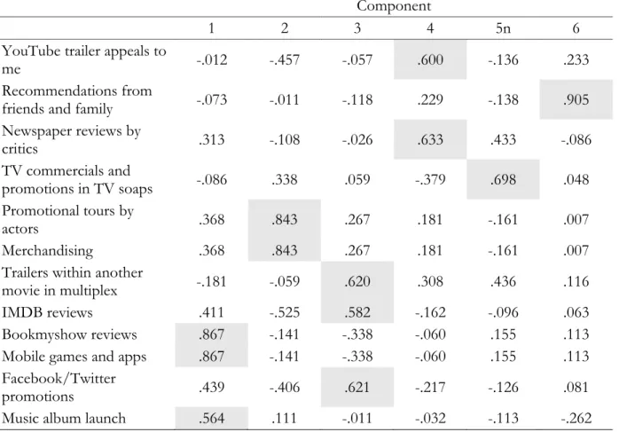 Table 5. Rotated Component Matrix 