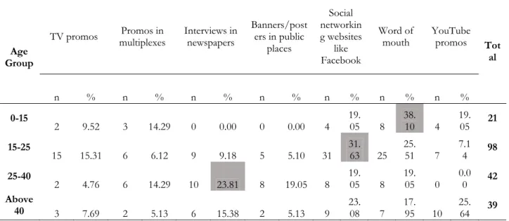 Table 3. Age * First Source of information with individual percentages 