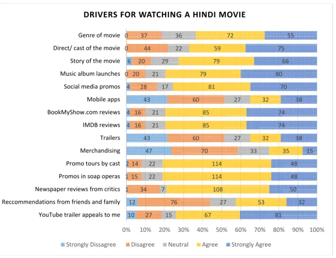 Figure 4. Normalized stack diagram of drivers for watching Hindi films  Normalized stack graph indicates the 