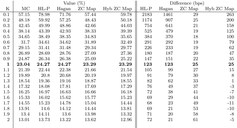 Table 1: Implied vol and its error for diﬀerent methods, 10Y maturity, β = 0.3, ρ = −0.8.