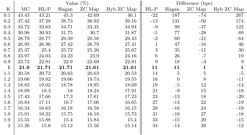 Table 3: Implied vol and its error for diﬀerent methods, 10Y maturity, β = 0.9, ρ = −0.8.