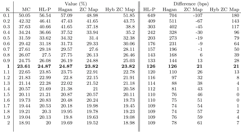 Table 6: Implied vol and its error for diﬀerent methods, 10Y maturity, β = 0.9, ρ = −0.5.