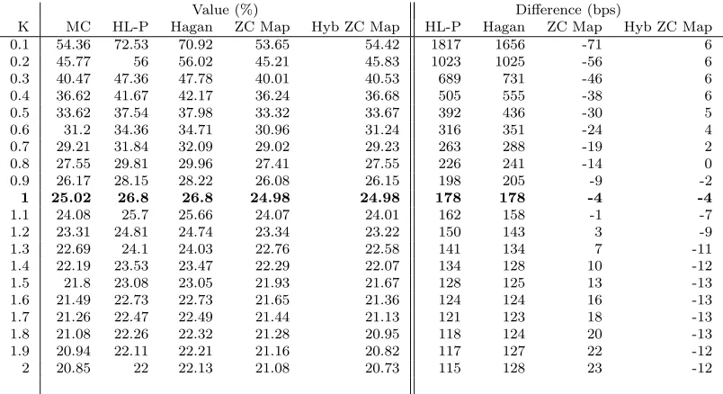 Table 7: Implied vol and its error for diﬀerent methods, 10Y maturity, β = 0.3, ρ = −0.2.