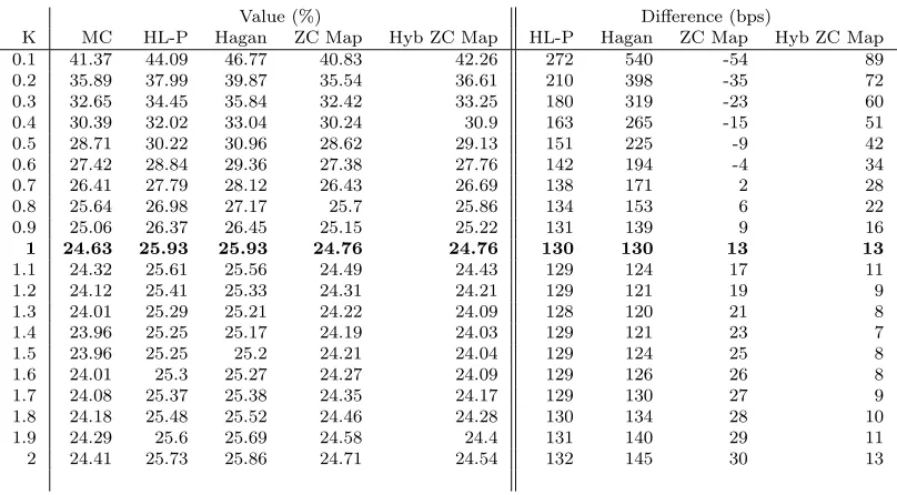Table 9: Implied vol and its error for diﬀerent methods, 10Y maturity, β = 0.9, ρ = −0.2.
