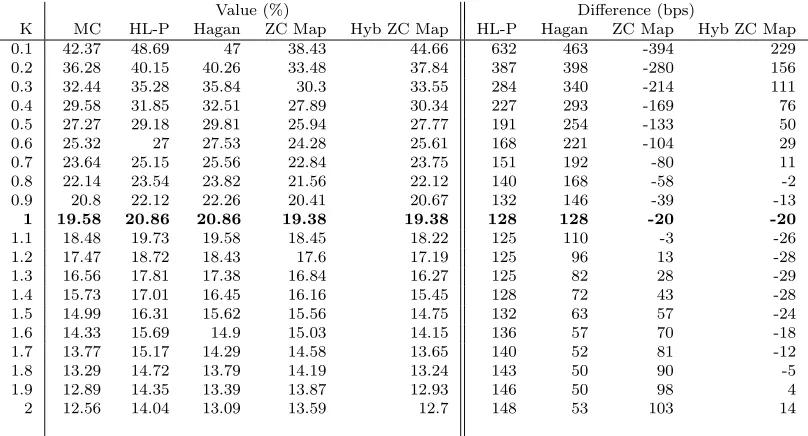 Table 11: Implied vol and its error for diﬀerent methods, 20Y maturity, β = 0.6, ρ = −0.8.