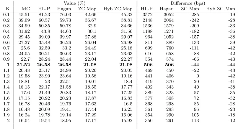 Table 13: Implied vol and its error for diﬀerent methods, 20Y maturity, β = 0.3, ρ = −0.5.