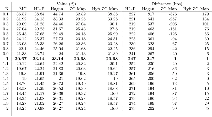 Table 15: Implied vol and its error for diﬀerent methods, 20Y maturity, β = 0.9, ρ = −0.5.