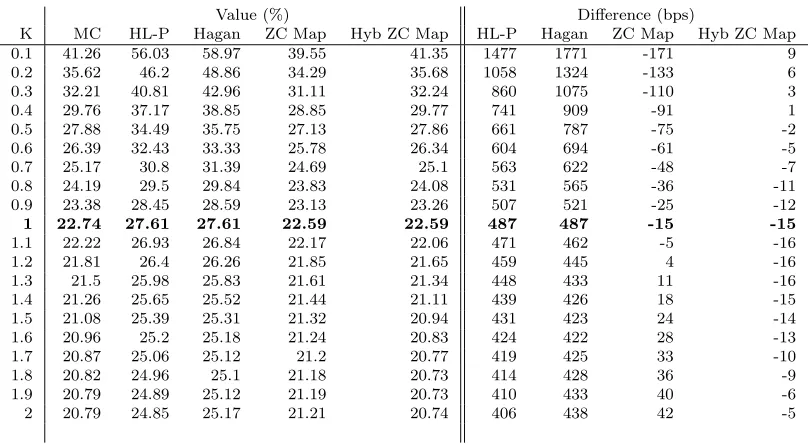 Table 17: Implied vol and its error for diﬀerent methods, 20Y maturity, β = 0.6, ρ = −0.2.