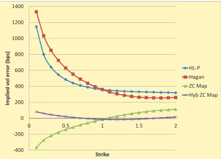 Figure 1: Implied volatilities: maturity 20Y.