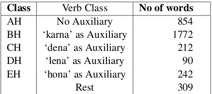 Table 2: Count of verbs belonging to differentclasses in Hindi