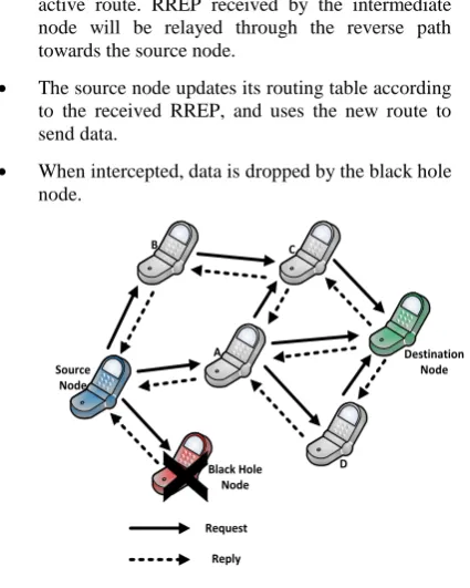 Fig 1: Black hole attack 