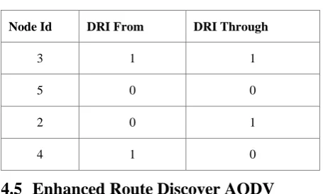 Table 1. DRI for node 1 