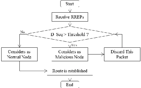 Fig 2. Source node process to verify multiple RREP messages from their neighbor 