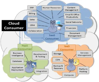 Fig 2: Example of Services Available to a Cloud Consumer [4]