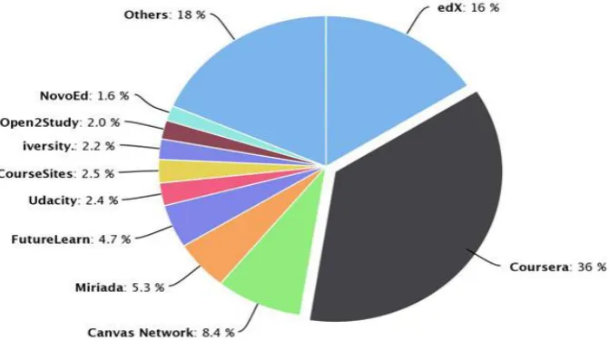 Fig 4: Course distribution by MOOC provider [11] 