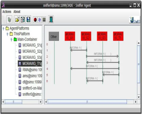 Fig 11: JADE agent platform with all the mobile agents 
