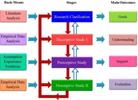 Fig 1: Research Plan: Basic Means, Stages, Main Outcomes 