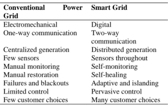 Table 1. Comparison between conventional grid and  smart grid (Farhangi, 2010)  