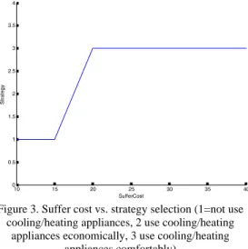 Figure 3. Suffer cost vs. strategy selection (1=not use  cooling/heating appliances, 2 use cooling/heating 