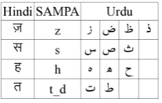 Table 1: Ambiguous Hindi characters (charac-ters which can transliterate to many different Urducharacters)