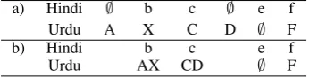 Table 2: Hindi-Urdu alignment pairs for translit-∅eration where a) shows initial alignment withNULL alignments and b) shows ﬁnal alignmentsafter merging of NULL alignments
