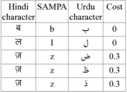 Table 3:Hindi-Urdu handcrafted equivalencerules