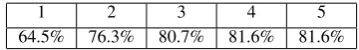 Table 5: Accuracies of RULE for different contextsizes