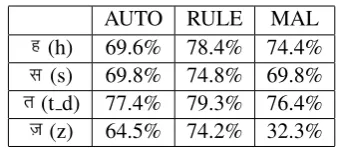 Table 7: Accuracies of AUTO, RULE and threebaseline transliterators on proper nouns