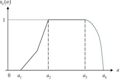 Figure 1. Membership function of fuzzy number a . 