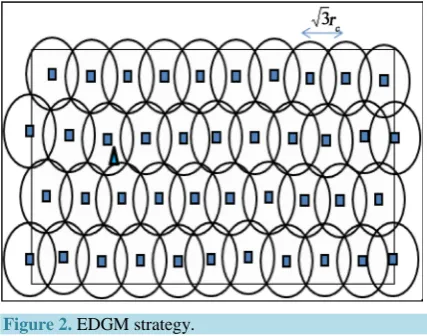 Figure 2. EDGM strategy. 