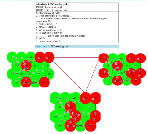 Figure 5. Example: data gathering based on AD-DG strategy. 