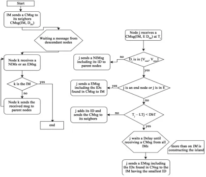 Figure 6. Flowchart of the island creation algorithm. 